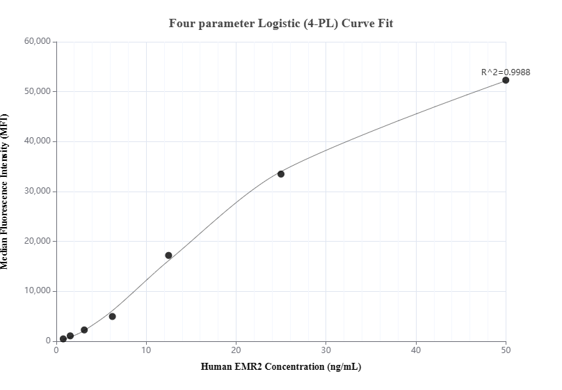 Cytometric bead array standard curve of MP01442-2